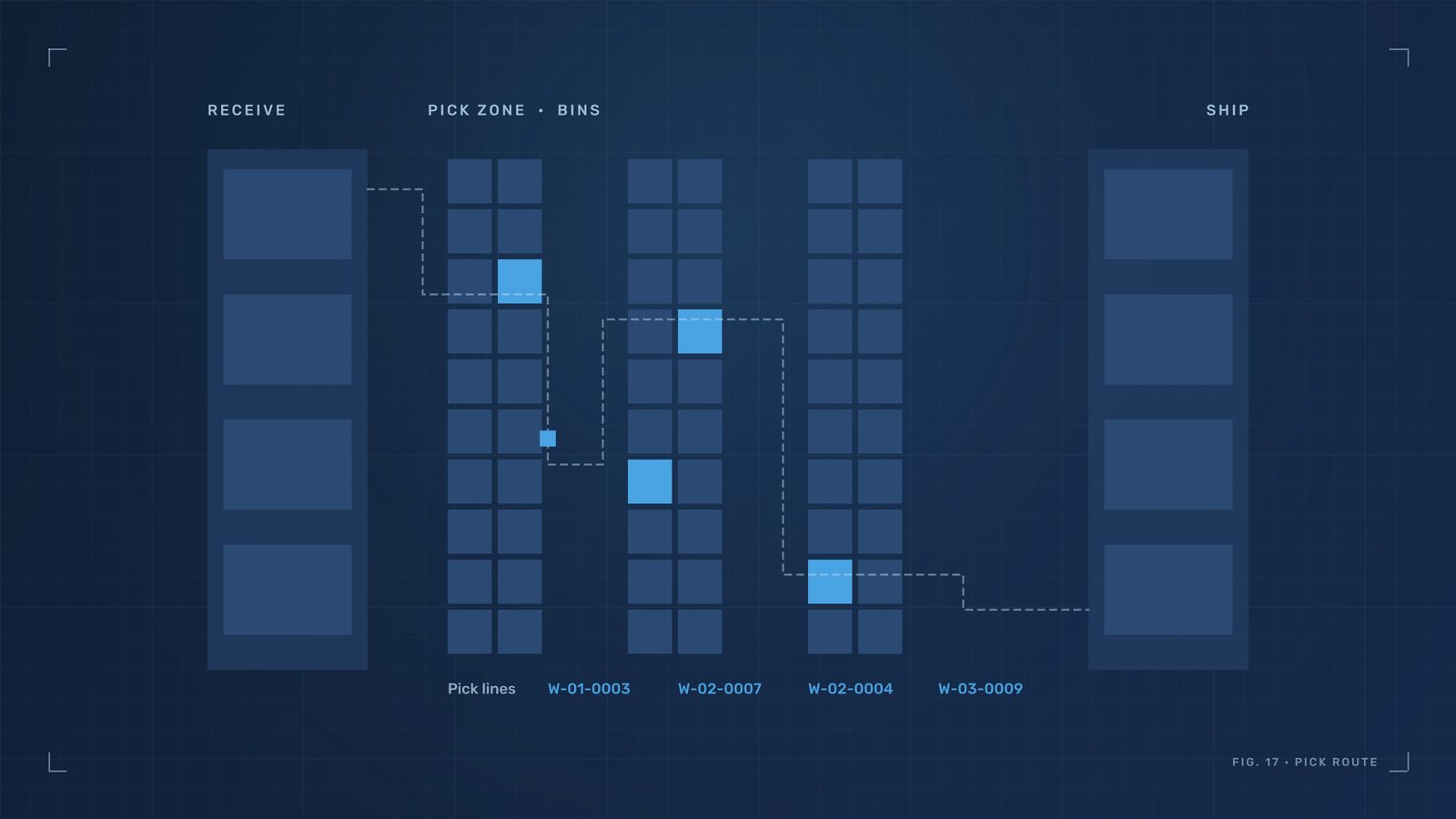 Warehouse floor plan with a pick route from receiving through four bins to shipping