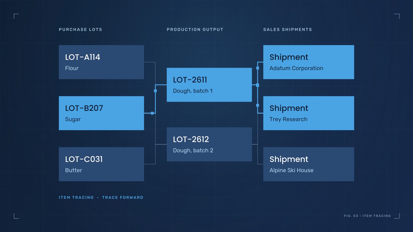 Item Tracing diagram from purchase lots through production output to sales shipments