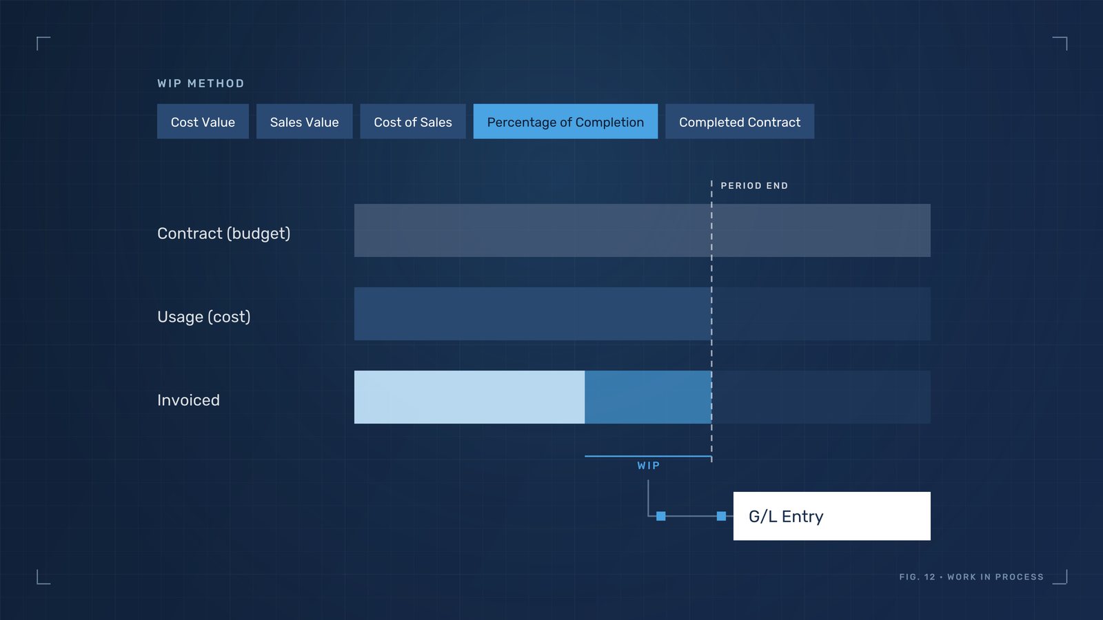 Project WIP diagram with contract, usage and invoiced bars and the WIP gap at period end